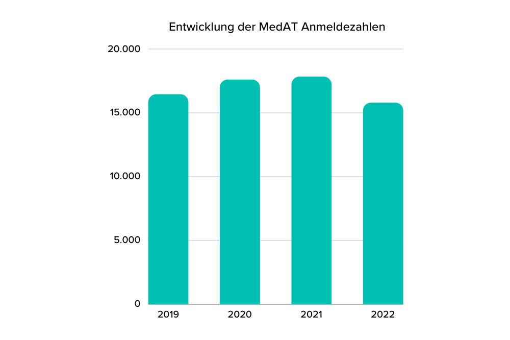 Balkendiagramm zu den MedAT Anmeldezahlen 2019 bis 2022.