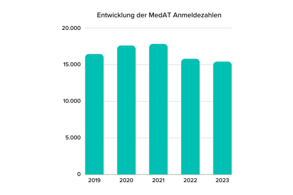 Balkendiagramm zu den MedAT Anmeldezahlen 2019 bis 2022.